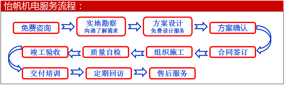 怡帆机电服务流程